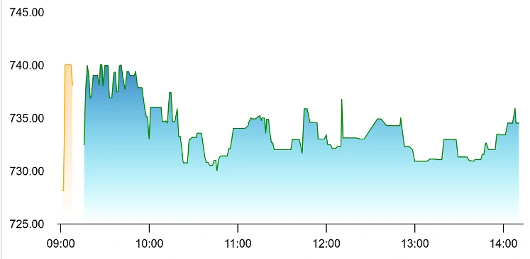 Stock Market Snapshot