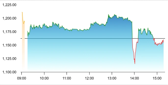 Stock Market Snapshot 