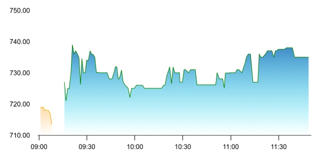 Stock Gains As Investors Cheer Order Win 