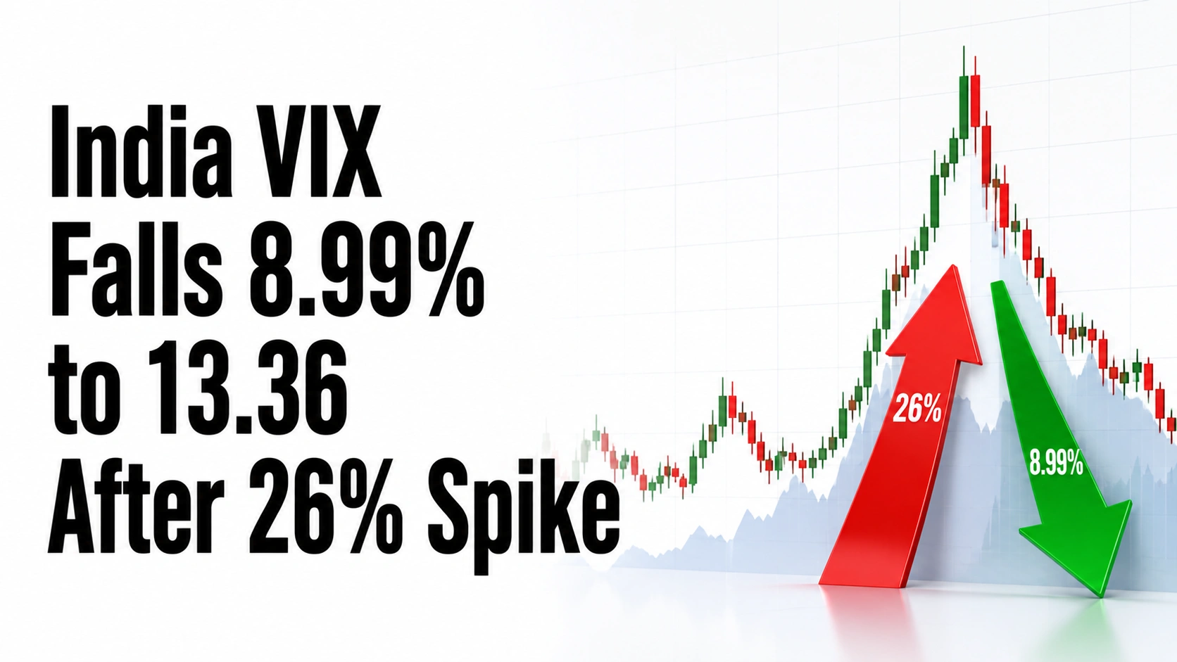 India VIX Falls 8.99% to 13.36 After 26% Spike as Oil Risks Ease and Markets Recover