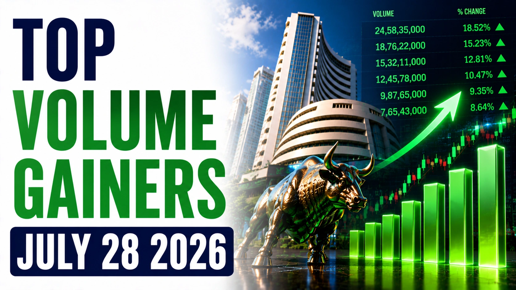 Top Volume Gainers, July 28, 2026, 11:15 AM IST: Agarwal Industrial, Hexaware Lead Trading Activity