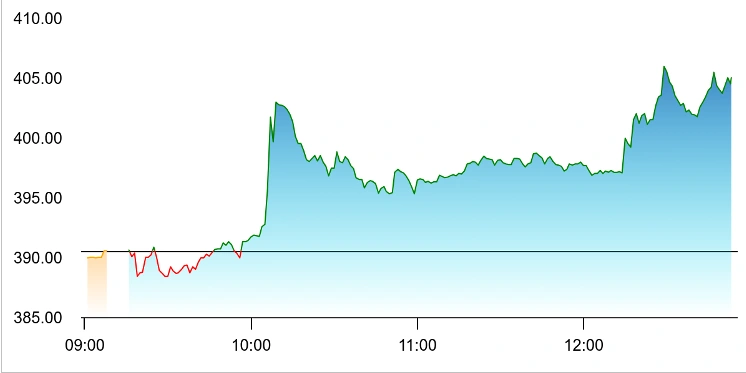 Stock Market Snapshot