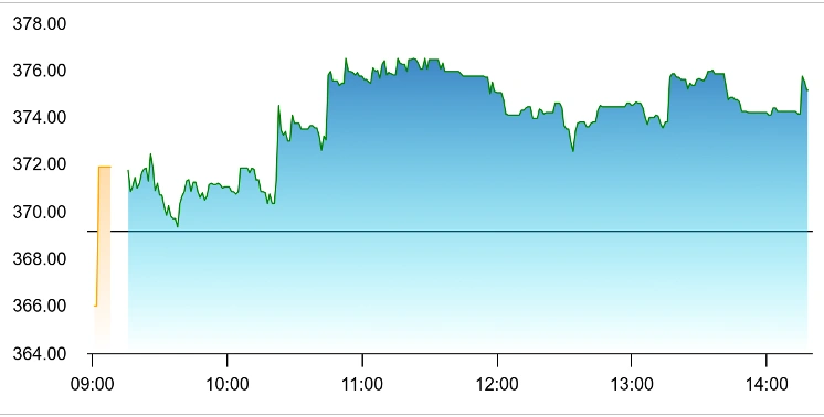 Stock Market Snapshot