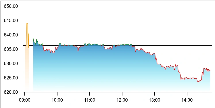 Stock Market Snapshot
