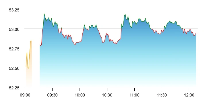 Stock Market Snapshot