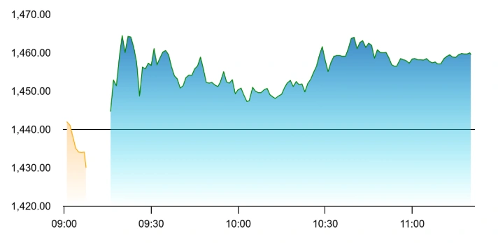 Stock Market Snapshot
