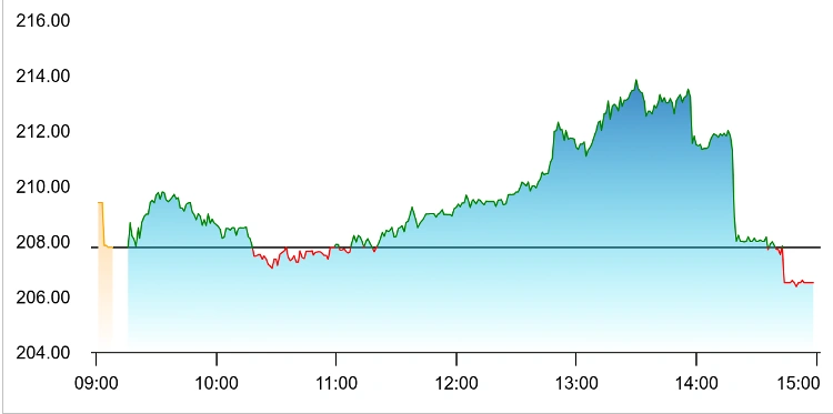 Stock Market Snapshot