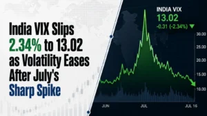India VIX Slips 2.34% to 13.02 as Volatility Eases After July's Sharp Spike