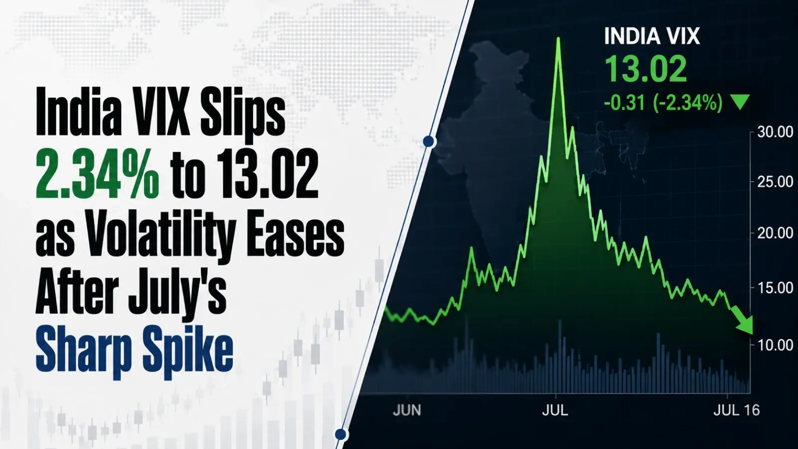 India VIX Slips 2.34% to 13.02 as Volatility Eases After July's Sharp Spike