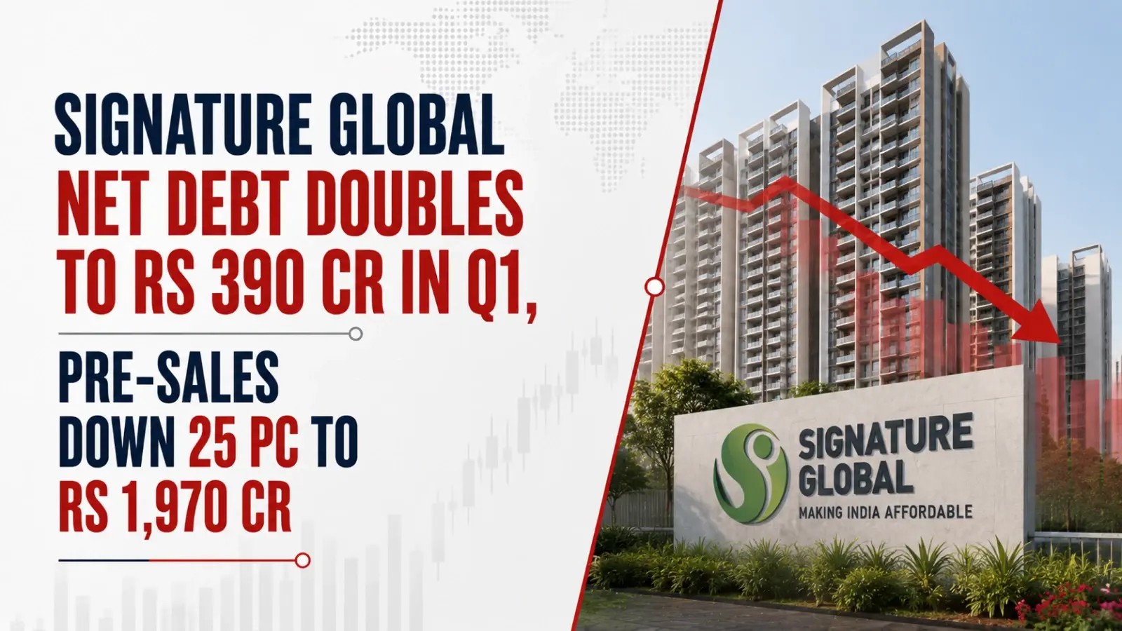 Signature Global Net Debt Doubles to Rs 390 Cr in Q1, Pre-Sales Down 25 PC to Rs 1,970 Cr