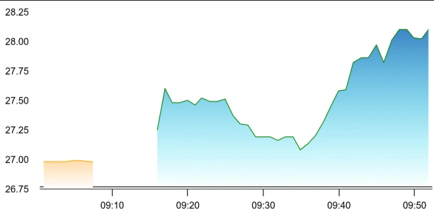 Magellanic Cloud share price