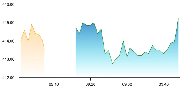 Biocon share price
