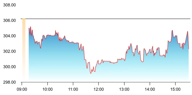 Ritco Logistics share price