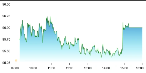 NBCC share price