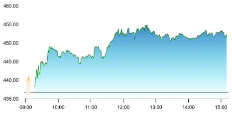 Tata Motors share price