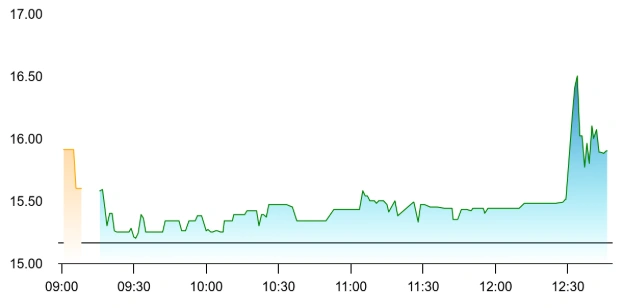 CCCL share price