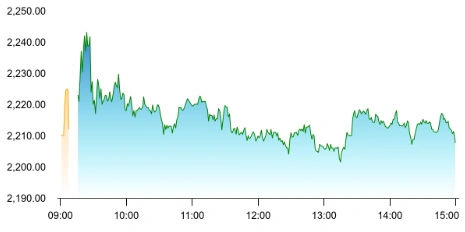 Hyundai Motor India share price