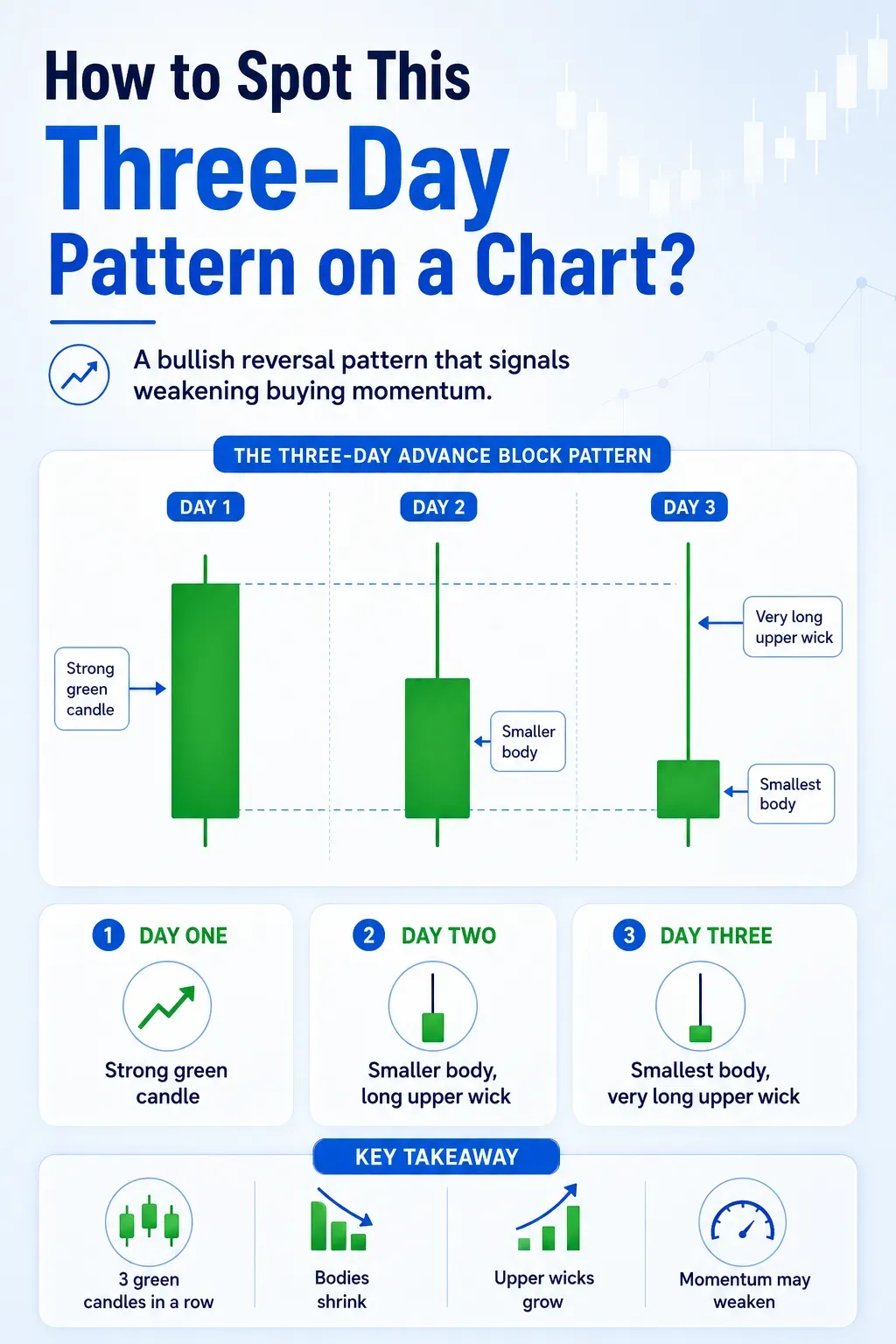 Advance Block Candlestick Pattern: Meaning & Analysis