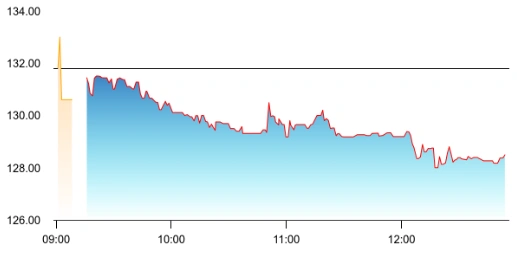 Arkade Developers share price