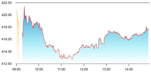 LIC share price