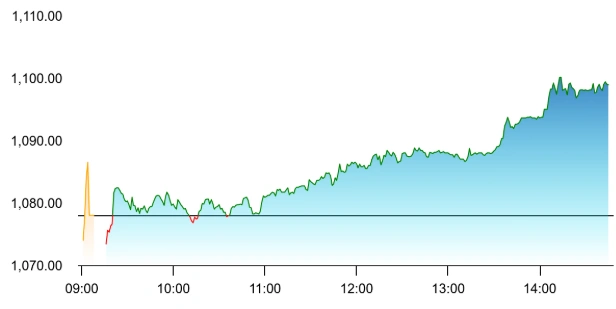 Bajaj Finance share price