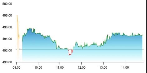 Mindspace REIT share price