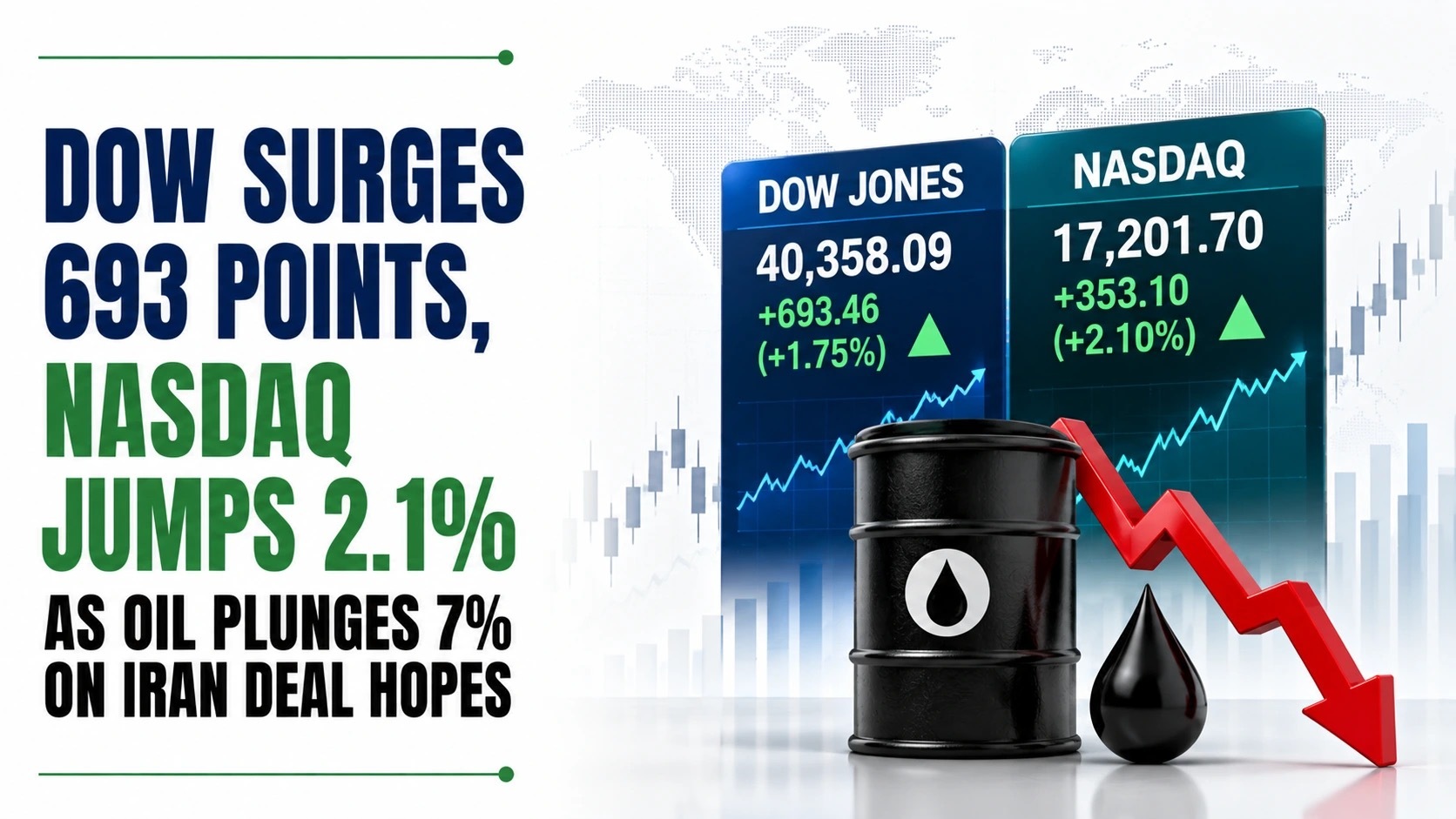 Dow Surges 693 Points, and Nasdaq Jumps 2.1% as Oil Plunges 7% on Iran Deal Hopes
