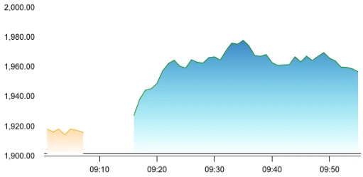 Coforge share price