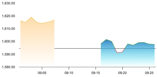 Adani Energy Solutions share price