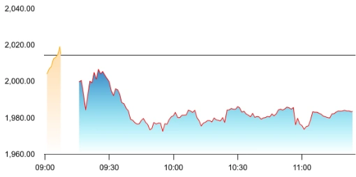 Coforge share price