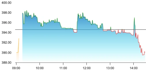 Shoppers Stop share price