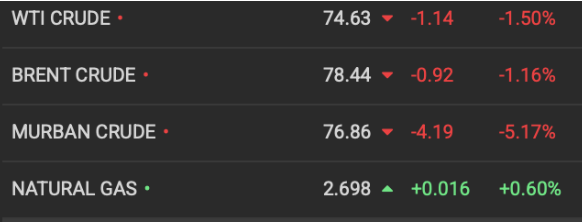 Benchmarks extended their slide as Middle East continued to simmer down. Source: Oilprice.com