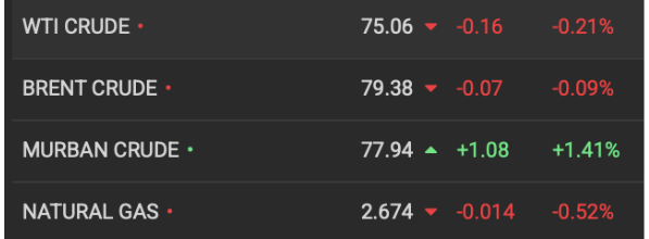 Both benchmarks eased on hopes of a resolution to the Middle East crisis. Source: Oilprice.com