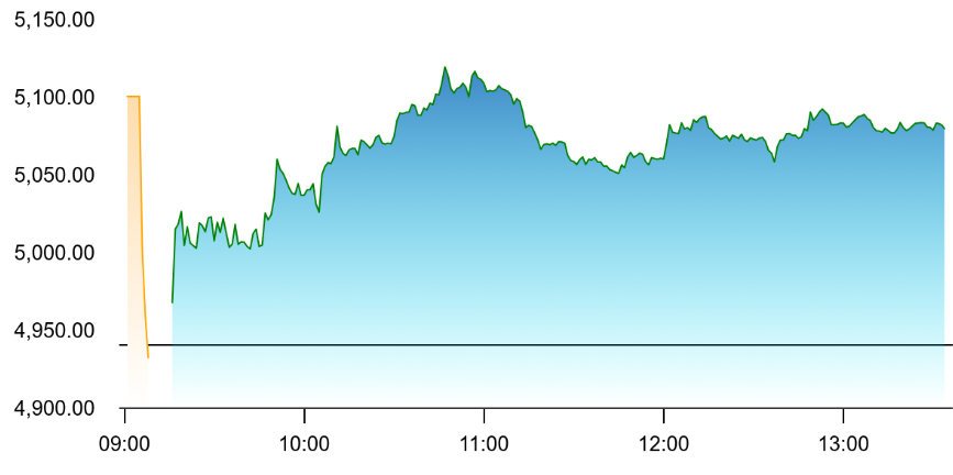 Stock jumped as investor and brokers cheered results. Source: NSE 