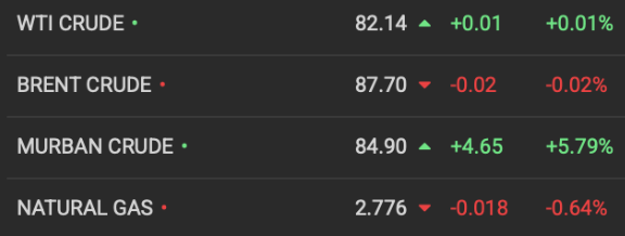 Both benchmarks flatlined after surging yesterday as hopes for a peace deal between US and Iran faded. Source: Oilprice.com 