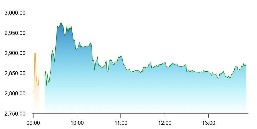 The stock jumped as results inspired an optimistic outlook among investors. Source: NSE 