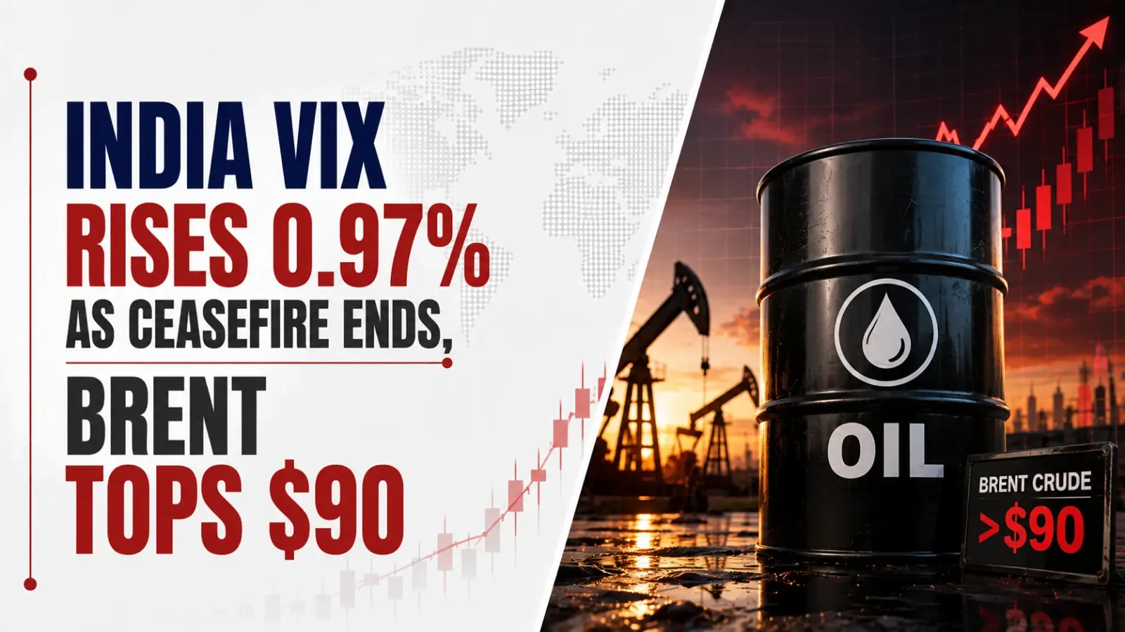 India VIX Rises 0.97% as Ceasefire Ends, Brent Tops $90 