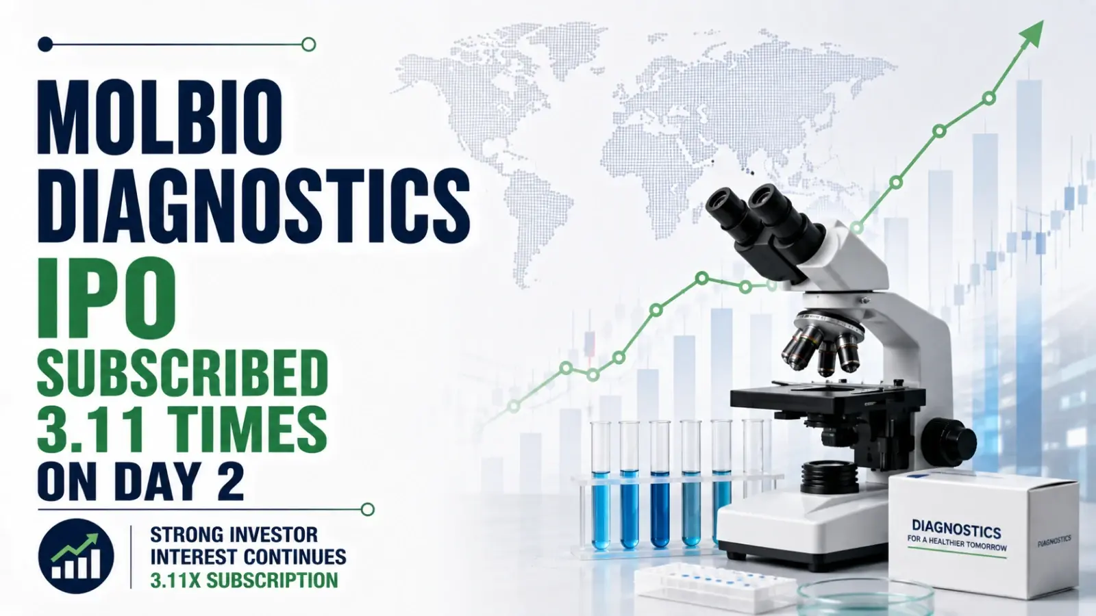 Molbio Diagnostics IPO Subscribed 3.11 Times on Day 2