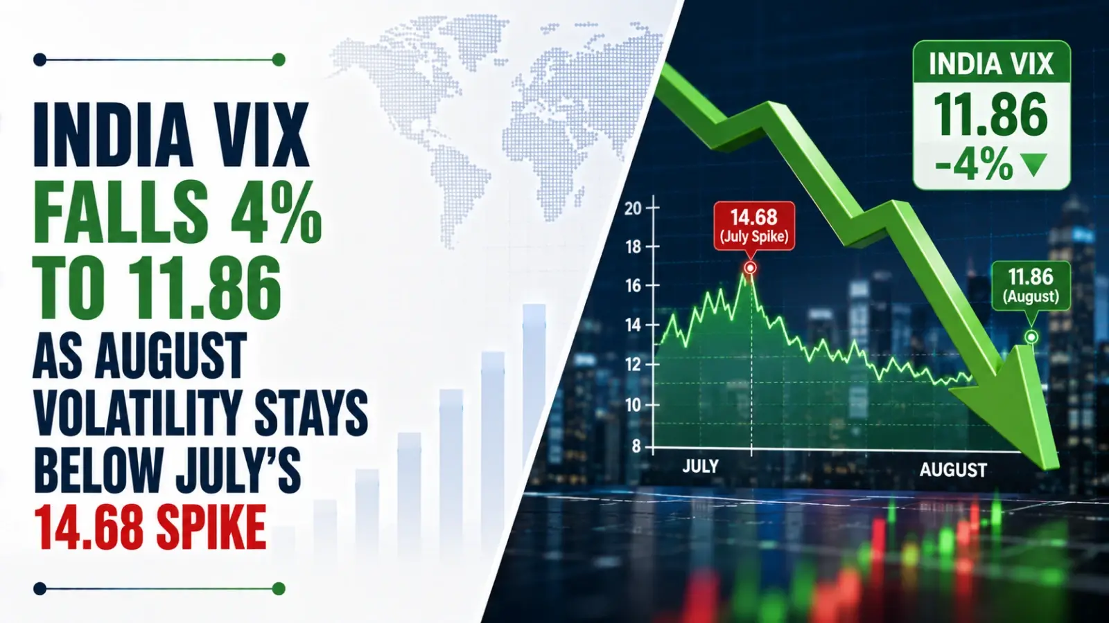 India VIX Falls 4% to 11.86 as August Volatility Stays Below July’s 14.68 Spike