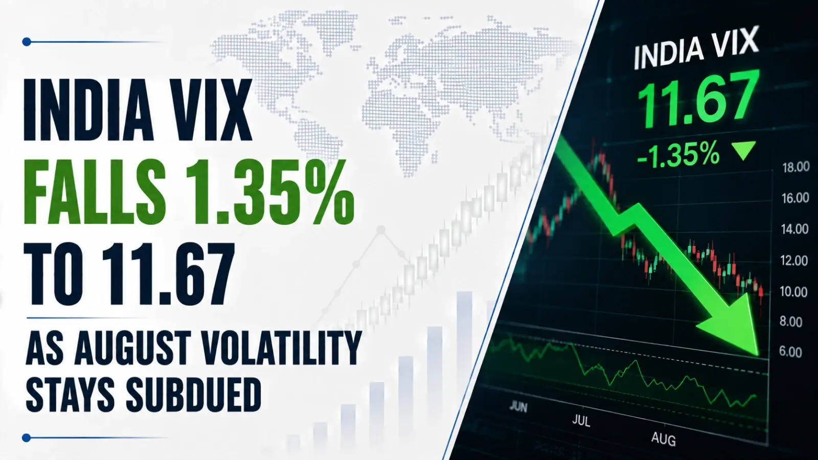 India VIX Falls 1.35% to 11.67 as August Volatility Stays Subdued 