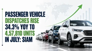 Passenger Vehicle Dispatches Rise 34.3% YoY to 4,57,810 Units in July: SIAM