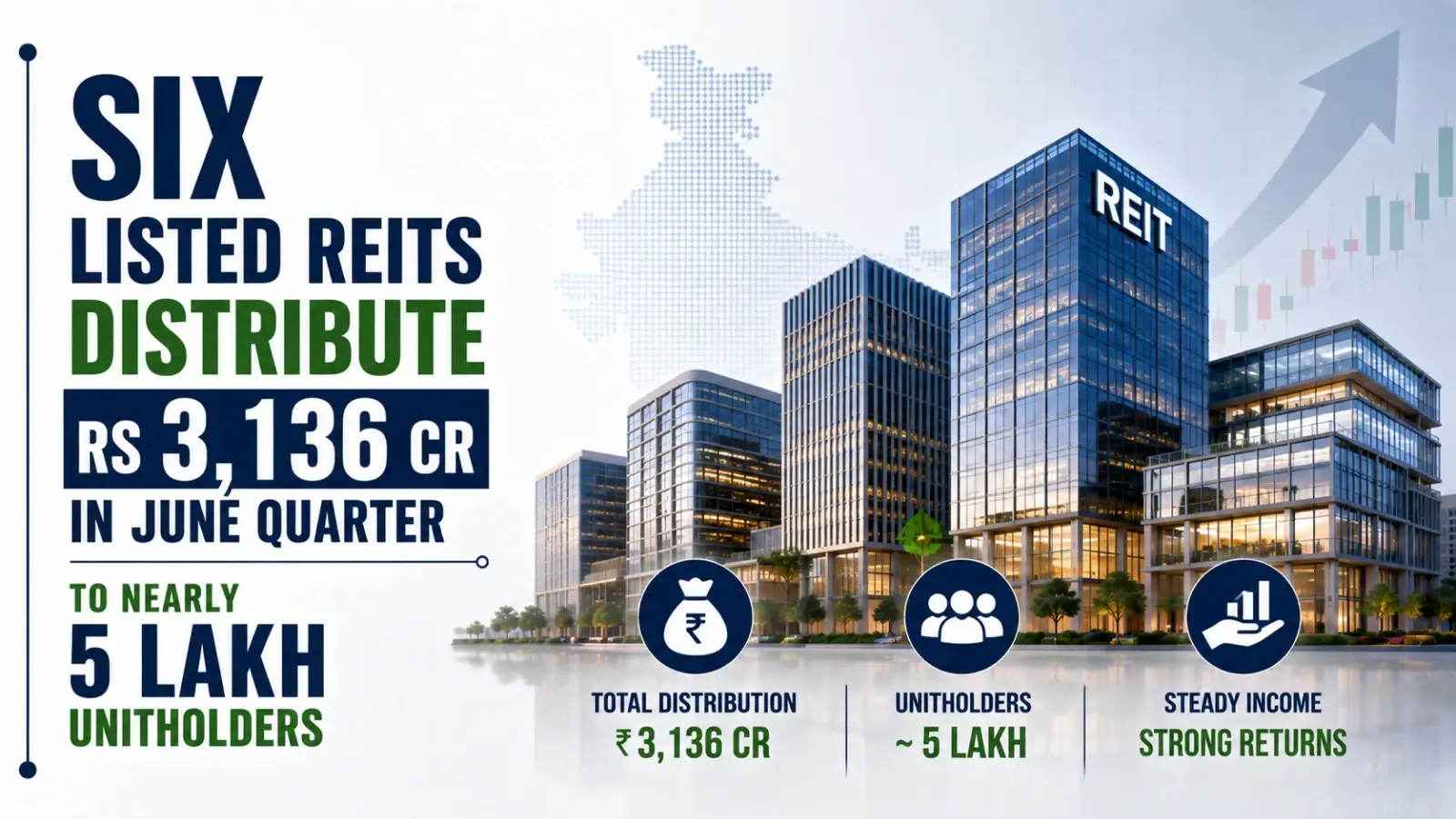 Six Listed REITs Distribute Rs 3,136 Cr in June Quarter to Nearly 5 Lakh Unitholders