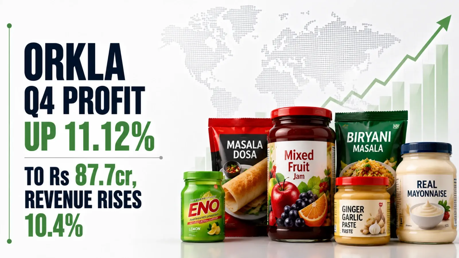 Orkla Q4 Profit up 11.12% to Rs 87.7cr, Revenue Rises 10.4%
