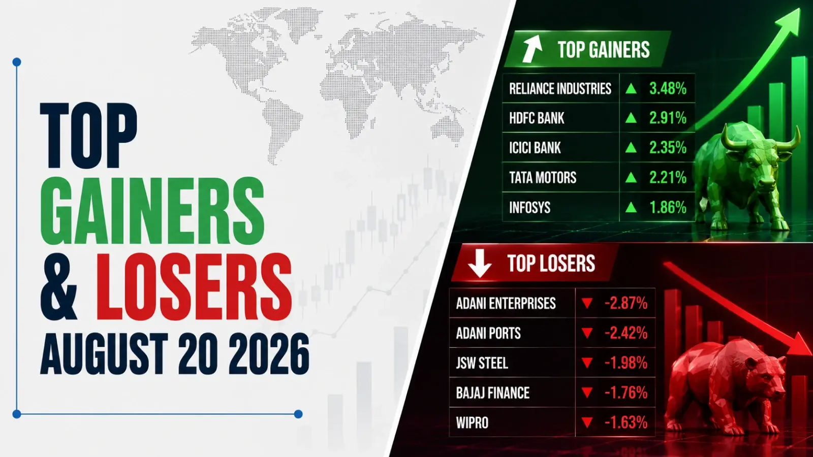 Top Gainers & Losers, August 20, 2026 at 11:30 AM IST: Eternal Leads Gainers, Hindalco Industries Tops Losers 