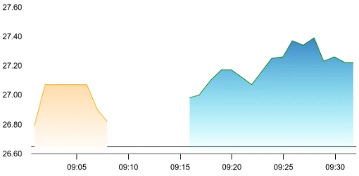 Magellanic Cloud share price