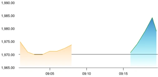 BEML share price