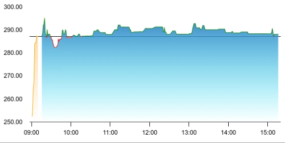Onward Technologies share price
