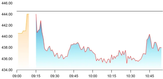 H.G. Infra Engineering share price