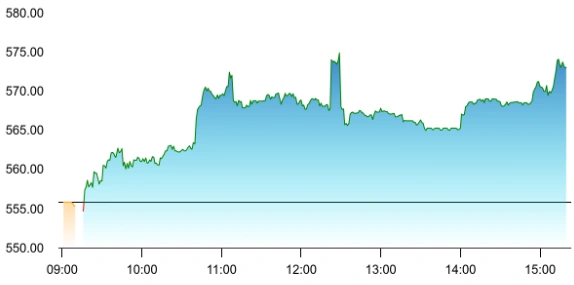 Thyrocare share price