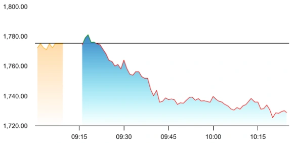 Coforge share price